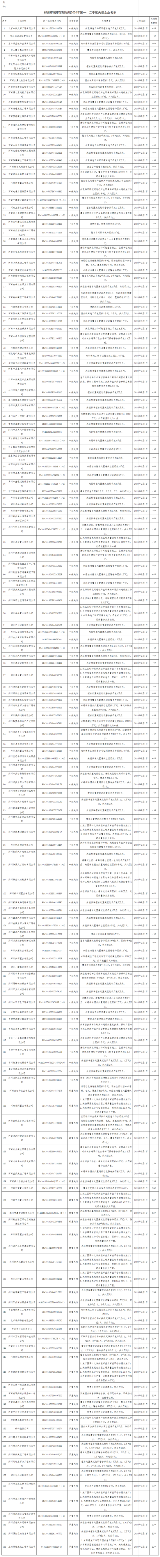 河南中创置业有限公司施工图设计文件未经审查、未经许可擅自施工等原因被列入较重失信企业名单