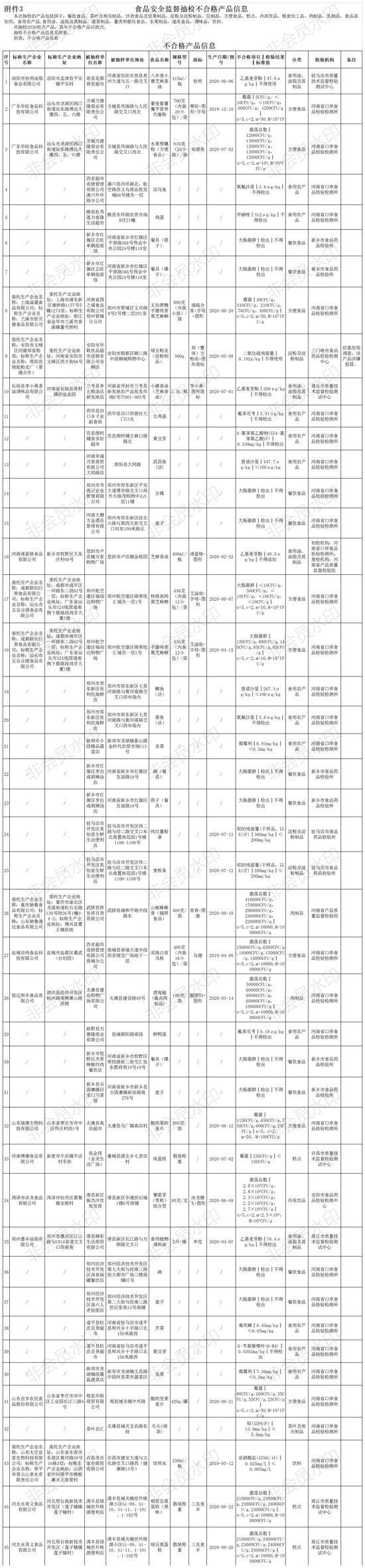 河南通告45批次食品不合格 建业购物广场、西亚超市连锁等商超所售产品上榜