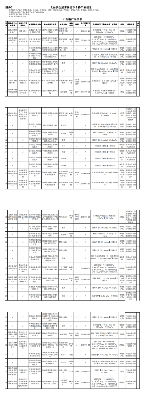 河南通告36批次食品不合格 世纪联华、胖东来等商超上榜