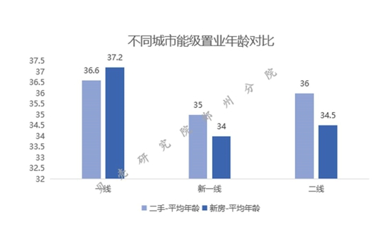 鄭州新房購買者平均年齡33.2歲 高學歷人群成為鄭州購房、租房主力軍
