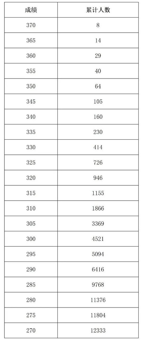 河南省2022年艺术类省统考播音与主持类分数段统计