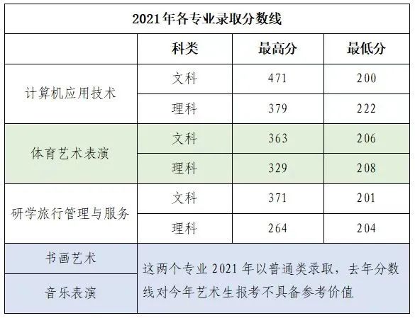 信阳艺术职业学院2021年招生专业录取分数线